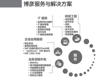 博彥科技 基礎軟件技術服務的創新與實踐